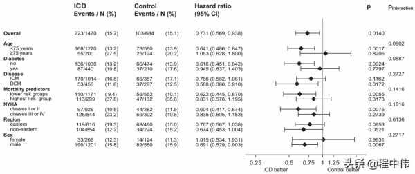 ICD一級預防：EU-CERT-ICD研究