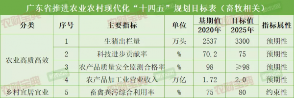 重磅!廣東十四五規劃42個生豬大縣8個肉雞大市!確保生豬出欄3300萬頭,規模養殖比例80%以上 重磅!廣東十四五規劃42個生豬大縣8個肉雞大市!確保生豬出欄3300萬頭,規模養殖比例80%以上