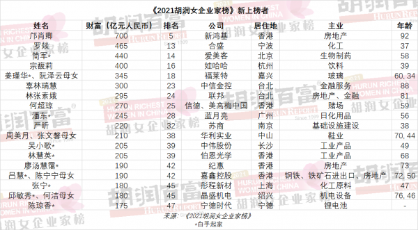 浙江新任女首富誕生!父親是草帽大王,她坐擁465億財富 浙江新任女首富誕生!父親是草帽大王,她坐擁465億財富