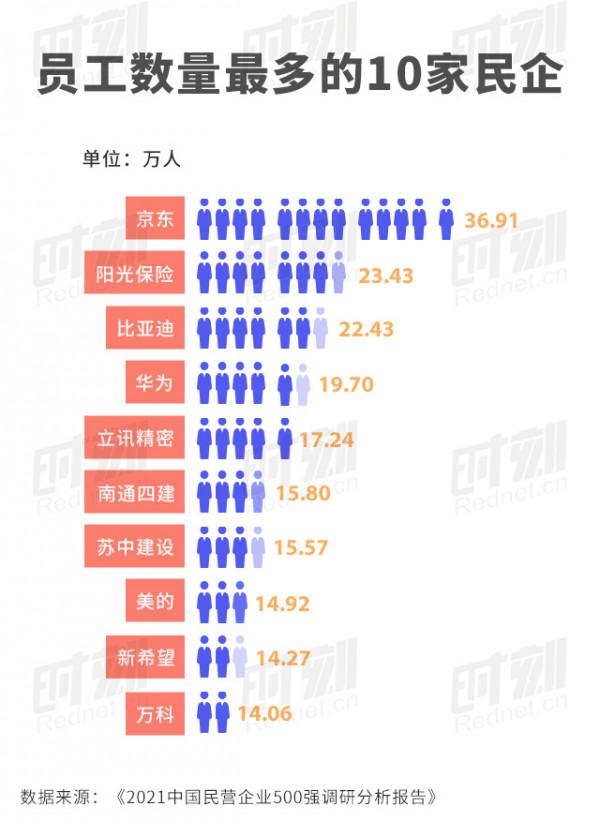 哪個省份上榜最多？哪些企業是納稅大戶？6張圖看懂最新中國民企500強榜單