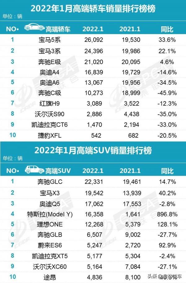 1月高階車銷量出爐，寶馬大幅增長，奧迪下滑嚴重，賓士有漲有跌