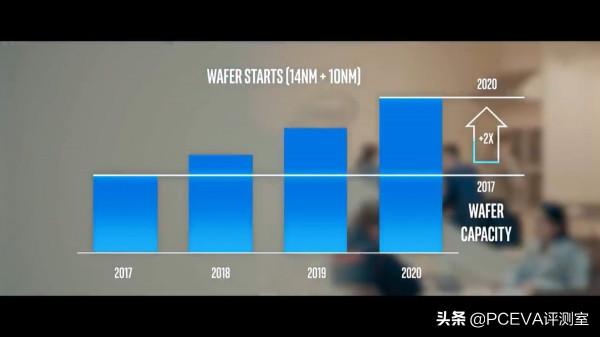 英特爾招募低功耗GPU研發人才，晶圓代工廠產能相比疫情前增長39&percnt;