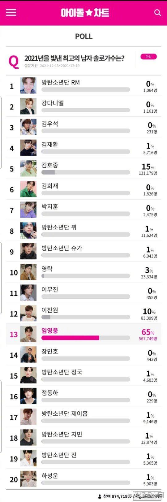 打敗姜丹尼爾、防彈少年團們,林英雄獲“最佳男歌手”投票第一 打敗姜丹尼爾、防彈少年團們,林英雄獲“最佳男歌手”投票第一