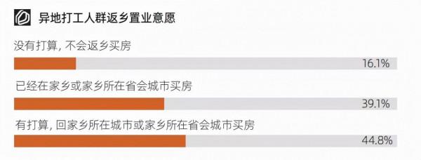 2022年春節，逾四成受訪者稱有返鄉置業意願？縣城買房會火熱？