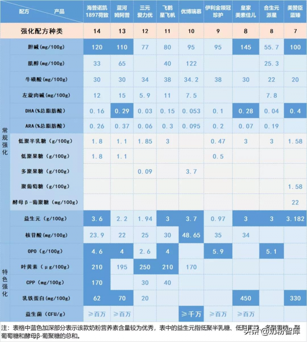 飛鶴星飛帆、金領冠珍護、優博瑞慕等9款主流高階奶粉深度評測