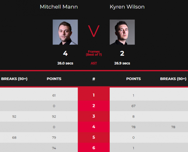 爆大冷！斯諾克世界第五不敵黑馬出局，中國名將4-2淘汰賽事冠軍