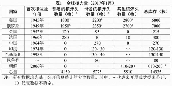 全球的氫彈都已經報廢了，只有中國還儲存了30枚？該闢下謠了