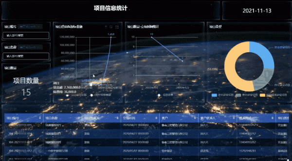 無程式碼的亮點功能-資料視覺化酷炫大屏