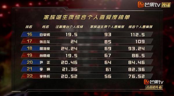 《披荊斬棘》成團名單:2人逆襲成功,2人遺憾出局,2人惹爭議 《披荊斬棘》成團名單:2人逆襲成功,2人遺憾出局,2人惹爭議