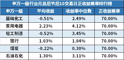 統計過去10年業績告訴你，2022年的股市“開門紅”會出現嗎？