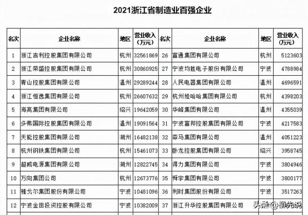 &OpenCurlyDoubleQuote;浙江製造&rdquo;冠軍：領跑娃哈哈、雅戈爾，企業年營收超過3200億元