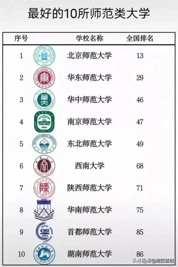 中國各專業最好的十所大學