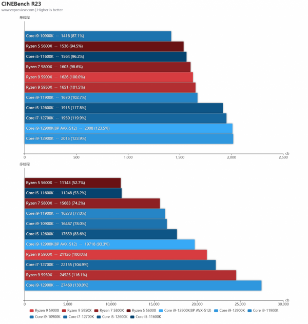 Intel第12代酷睿處理器天梯榜首發評測：步入異構新時代