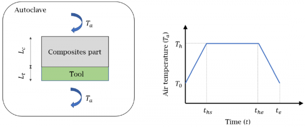 物理資訊神經網路在複合材料-模具系統固化過程模擬中的應用