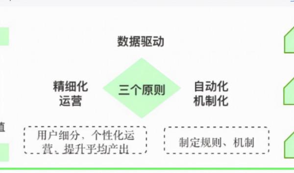 大規模使用者運營體系搭建
