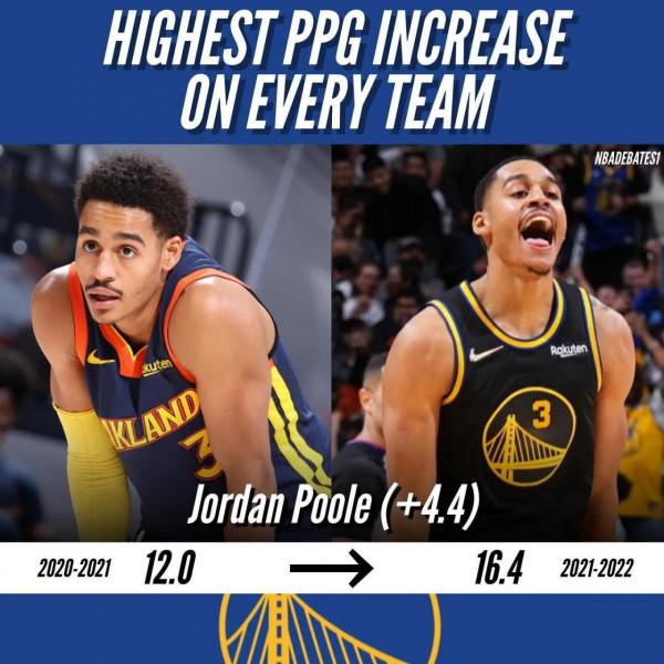 美媒列出了比上賽季場均得分高的十名球員系列，詹姆斯4分