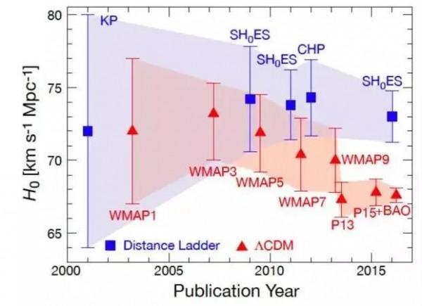 關於哈勃常數的百年爭論