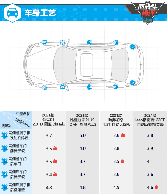 四款主流緊湊型SUV商品性橫評