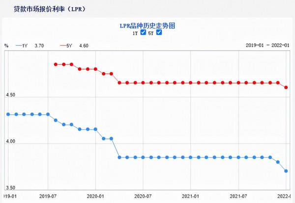 大超預期！中國連續2個月降息，房貸利率還降了！有什麼原因？