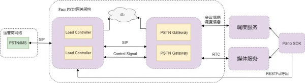 拍樂雲釋出“融合語音通話”產品,實現多場景下VoIP和PSTN互通 拍樂雲釋出“融合語音通話”產品,實現多場景下VoIP和PSTN互通