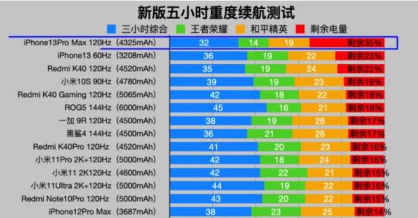 如何評價iPhone 13系列的續航表現? 如何評價iPhone 13系列的續航表現?