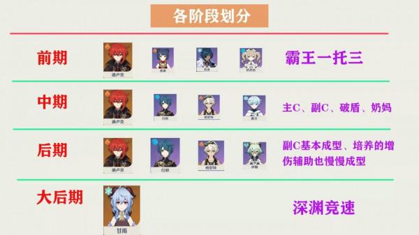 原神角色培養全面攻略，分清重點少走彎路