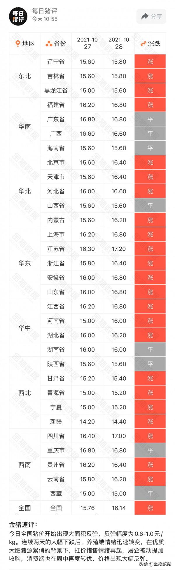 生豬最新價格:反彈後再次回落,北京釋出一級預警,收儲在即 生豬最新價格:反彈後再次回落,北京釋出一級預警,收儲在即