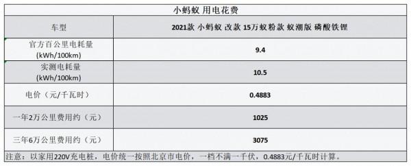 平均0.29元/km 奇瑞小螞蟻用車成本分析