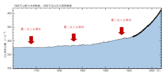 碳中和麵臨的三大挑戰與能源變革