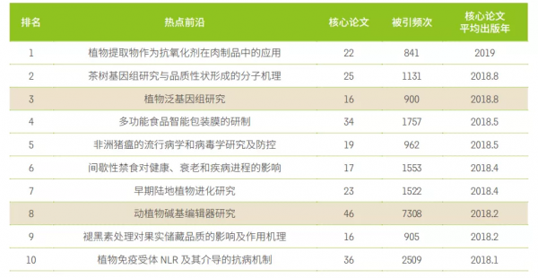 11大領域171個熱點和新興前沿釋出！有你的研究方向嗎？