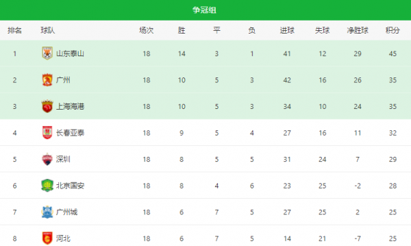 收視率僅0.3%！廣州隊VS海港全場僅1次射正，中超關注度驟降