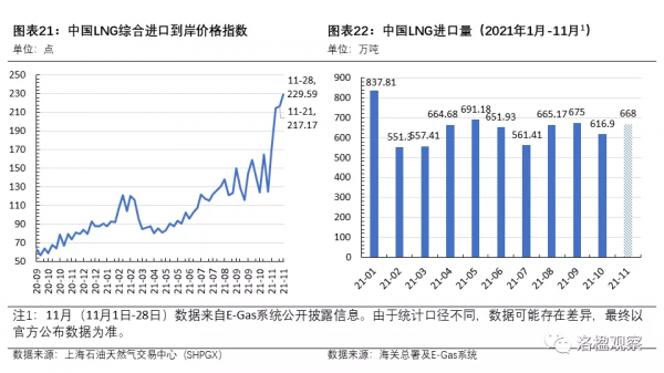 天然氣價格週報「12月第1周」 天然氣價格週報「12月第1周」
