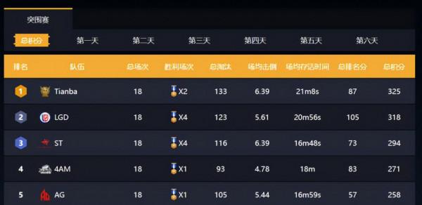 4AM好起來了？晉級總決賽粉絲鬆了口氣，卻連續三次錯失第一