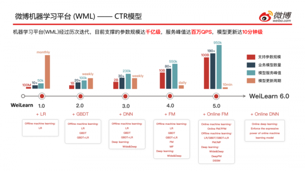 微博基於Flink的機器學習實踐