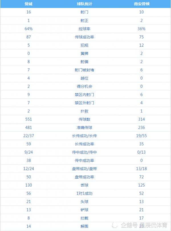 英超週六比賽綜述:曼城遺失射門靴,馬內百球,利物浦主場完勝 英超週六比賽綜述:曼城遺失射門靴,馬內百球,利物浦主場完勝