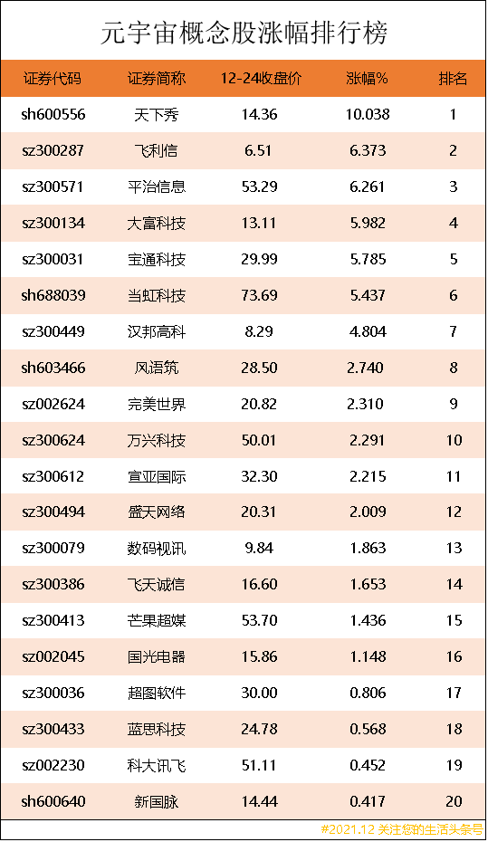元宇宙概念股漲幅排行榜｜元宇宙上市公司龍頭股有哪些？