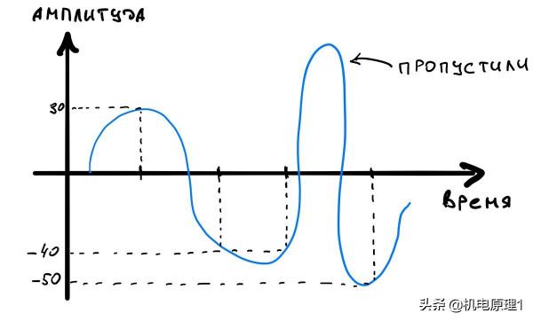 音訊數字化：它是如何工作的