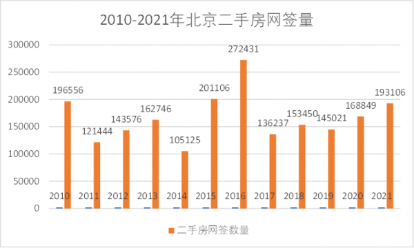 2022年北京樓市的判斷