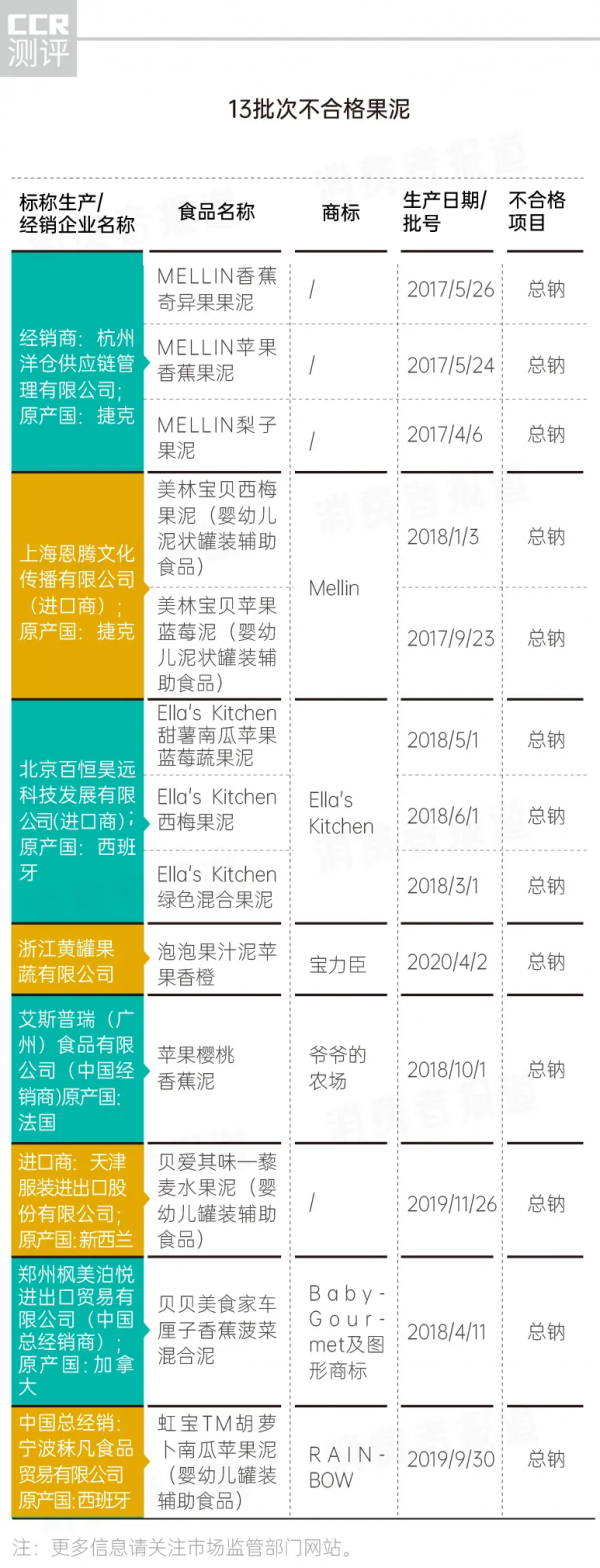 嬰幼兒輔食抽檢:41批次營養出問題,涉及貝因美、貝兜、美林、寶力臣等 嬰幼兒輔食抽檢:41批次營養出問題,涉及貝因美、貝兜、美林、寶力臣等