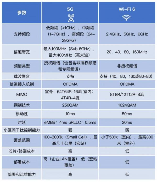 一張表看懂5G與Wi-Fi 6的區別