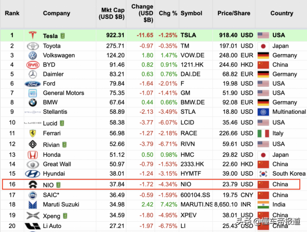 關注|蔚來將考慮在新加坡二次上市?官方:市場傳聞,不予回應 關注|蔚來將考慮在新加坡二次上市?官方:市場傳聞,不予回應
