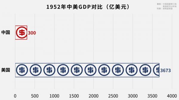 長津湖那年,中美的國力差距究竟有多大? 長津湖那年,中美的國力差距究竟有多大?