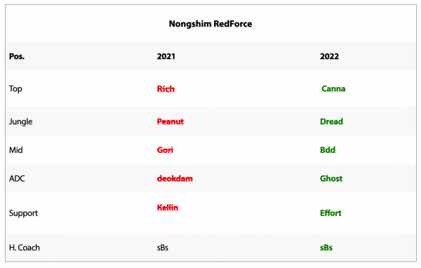 韓網網友票選戰隊及選手排名：DK僅排第3，showmaker不如chovy