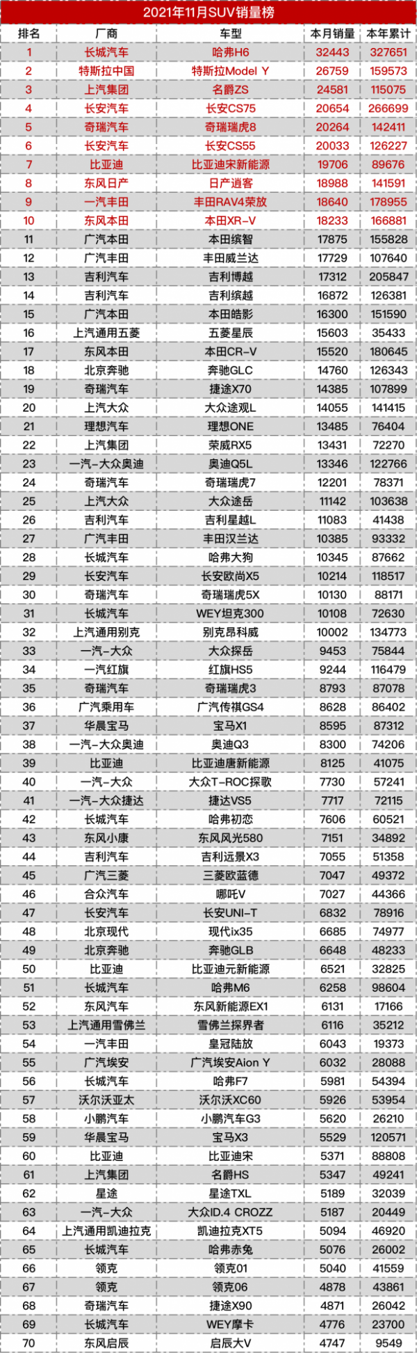 2021年11月最全汽車銷量榜,涵蓋500多款車型,看看倒數都是誰? 2021年11月最全汽車銷量榜,涵蓋500多款車型,看看倒數都是誰?