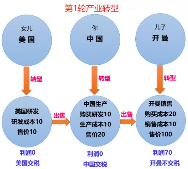 跨國企業慌了，避稅天堂或將成為歷史