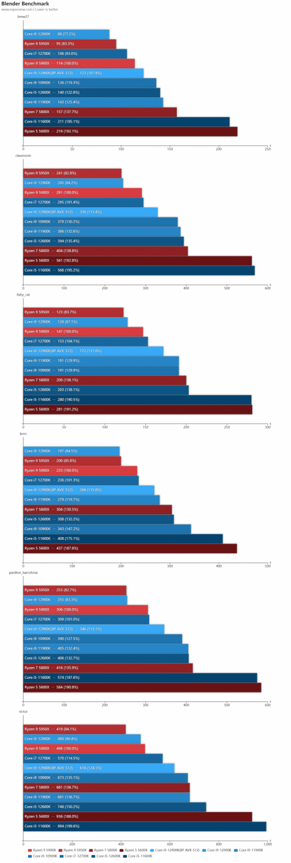 Intel第12代酷睿處理器天梯榜首發評測：步入異構新時代