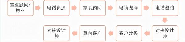 家裝顧問和設計師配合流程