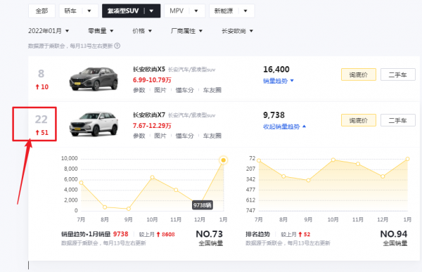 測評長安歐尚X7 PLUS頂配車型，配188馬力發動機，動力酣暢