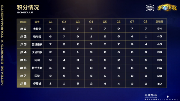 《爐石傳說》棋宗巔峰賽戰報Day2:B組小組賽太極劍獲得小組第一 《爐石傳說》棋宗巔峰賽戰報Day2:B組小組賽太極劍獲得小組第一