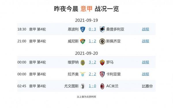 意甲第4輪 AC米蘭1-1客平尤文圖斯 羅馬2-3遭維羅納逆轉